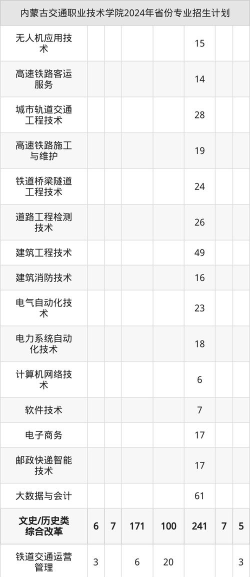 内蒙古交通职业技术学院2024年在山西录取分数线、对应位次