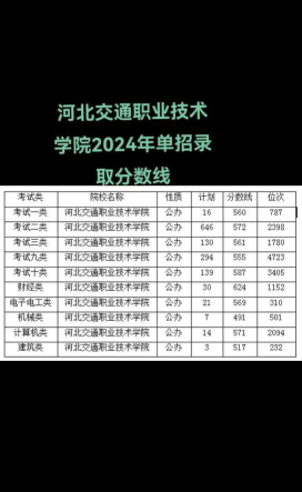 2024年湖北交通职业技术学院在河北录取分数线