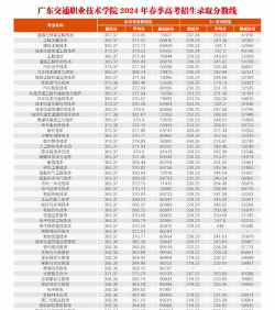 2024年湖北交通职业技术学院在广东录取分数线