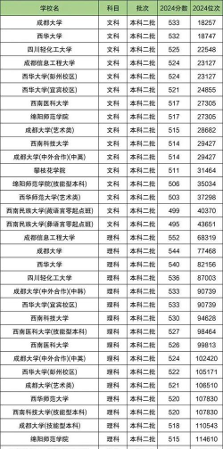 2024四川二本大学排名