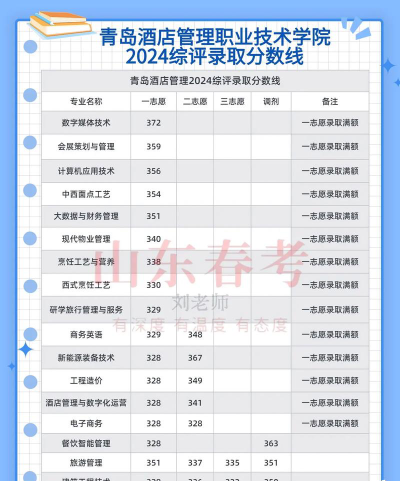 青岛酒店管理职业技术学院2024年在贵州录取分数线、对应位次