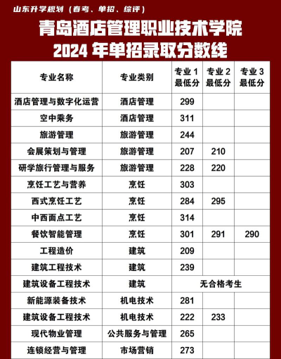 青岛酒店管理职业技术学院2024年在四川录取分数线、对应位次