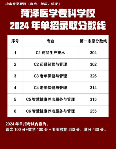 2024年菏泽医学专科学校在山东录取分数线