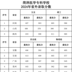 2024年菏泽医学专科学校在云南录取分数线