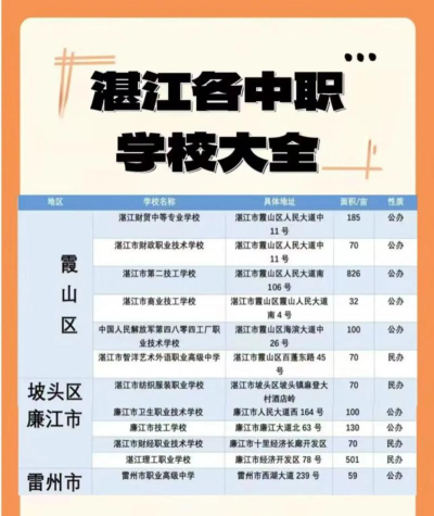 湛江民办中专中职学校排名榜