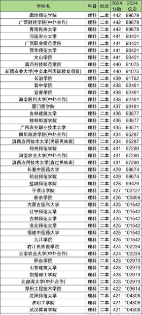 2025低分捡漏的公办二本院校有哪些
