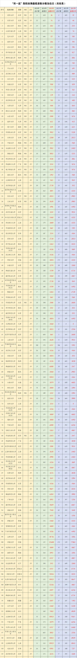 一本分数低又好的大学