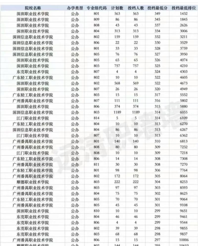 2024全日制大专有哪些学校可以报