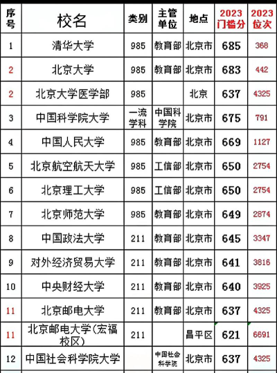 北京高考411分左右能上什么大学