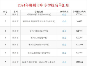 2024年郴州初三毕业能读的中职中专学校
