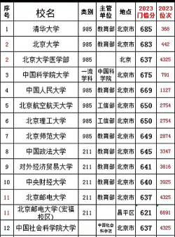 北京高考432分左右能上什么大学