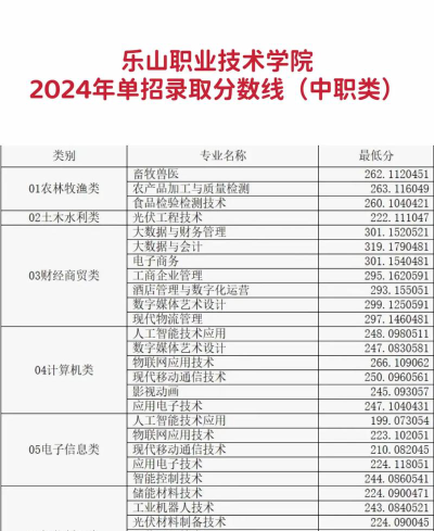 2024年乐山初三毕业能读的公办中职中专学校