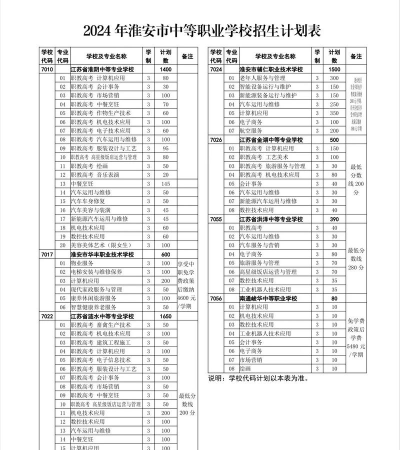 2024年淮安初三毕业能读的公办中职中专学校