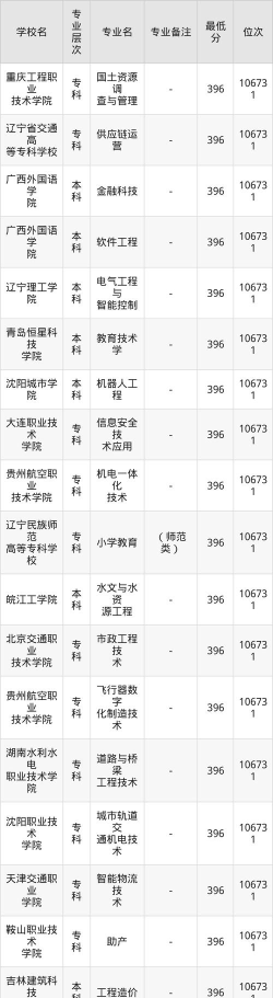 辽宁高考396分左右能上什么大学