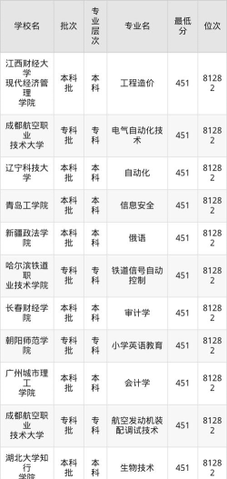 辽宁高考451分左右能上什么大学