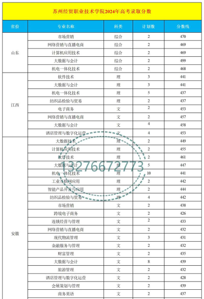 苏州经贸职业技术学院2024年在贵州录取分数线、对应位次