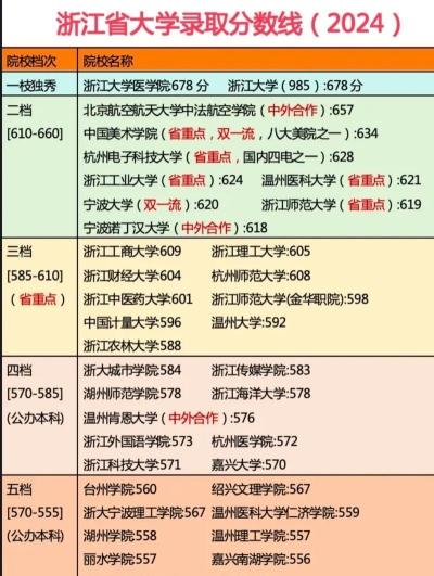 浙江高考367分左右能上什么大学