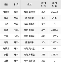 南阳医学高等专科学校2024年在河北各专业录取分数线