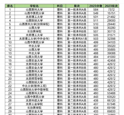 山西高考278分能上的大学有哪些？