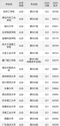 江西高考525分左右能上什么大学