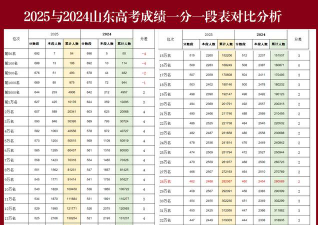 山东高考425分左右能上什么大学