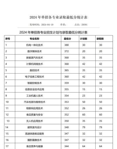 2024年漯河职业技术学院在四川录取分数线