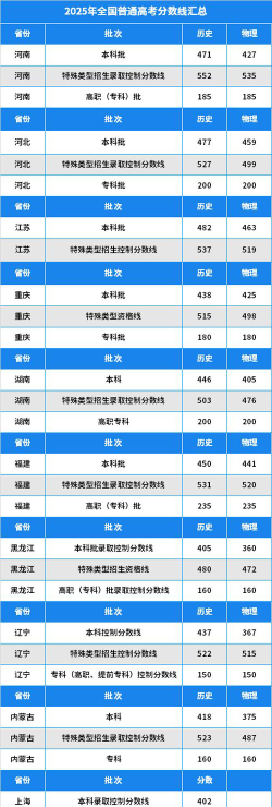 河南高考422分左右能上什么大学