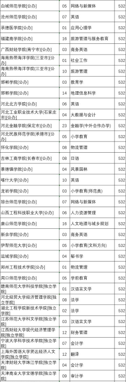 河南高考532分左右能上什么大学