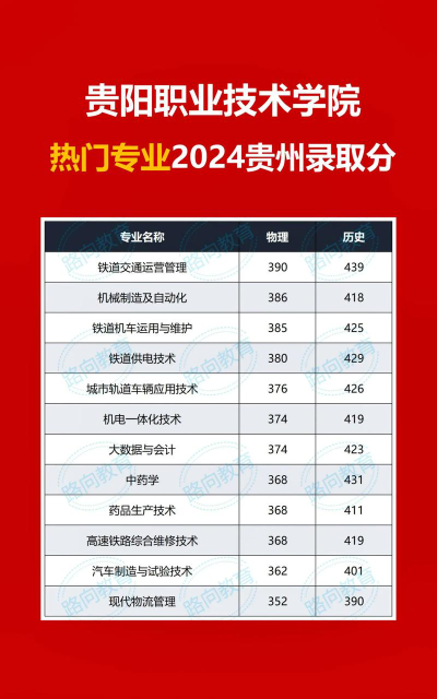 贵阳职业技术学院2024年在山西录取分数线、对应位次