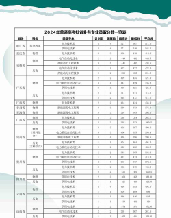 福建电力职业技术学院2024年在贵州各专业录取分数线