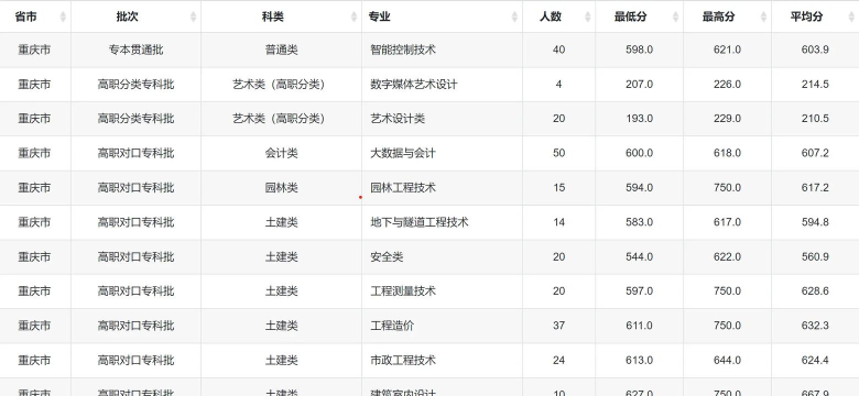 重庆工程职业技术学院2024年在河北各专业录取分数线