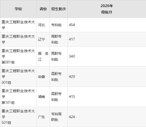 重庆工程职业技术学院2024年在贵州录取分数线、对应位次