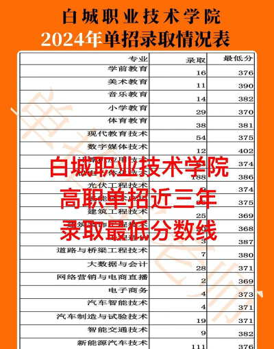 白城职业技术学院2024年在河北录取分数线、对应位次