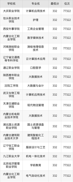 内蒙古高考332分能上的大学有哪些？