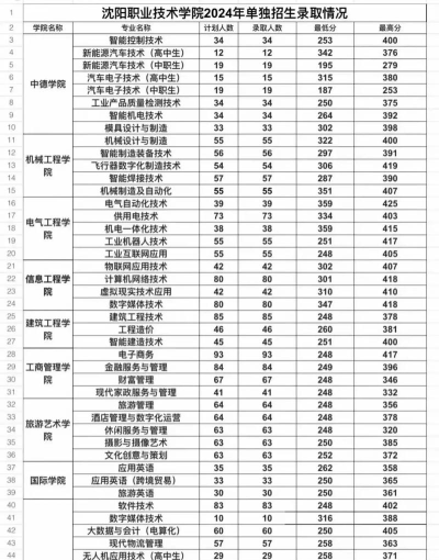 沈阳职业技术学院2024年在山西录取分数线、对应位次