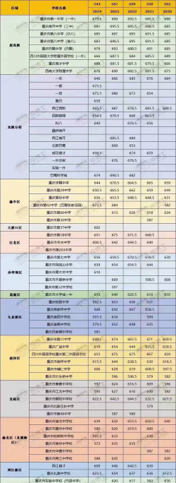 重庆西城技工学校2024年分数线