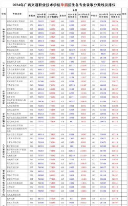 2024年广西交通职业技术学院在四川录取分数线