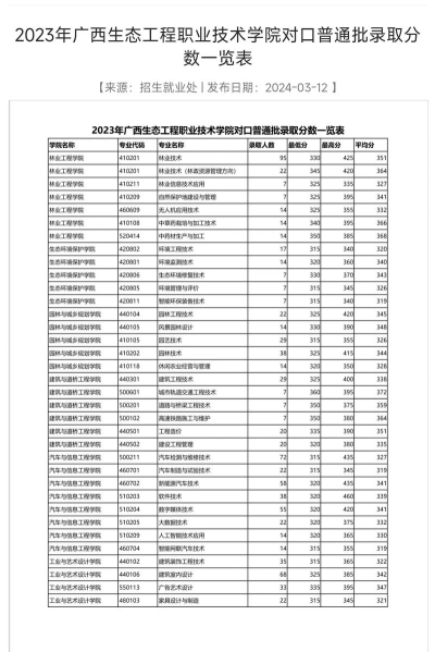 广西生态工程职业技术学院2024年在湖南录取分数线、对应位次