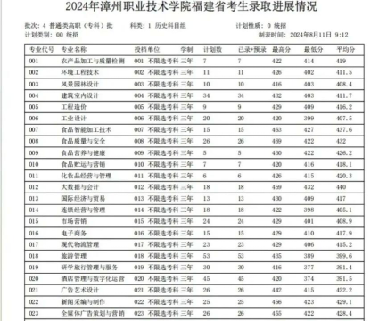 漳州职业技术学院2024年在山西录取分数线、对应位次