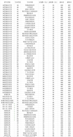 福州职业技术学院2024年在福建各专业录取分数线