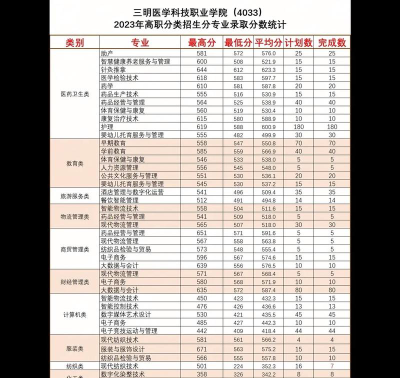 三明医学科技职业学院2024年在江西录取分数线、对应位次