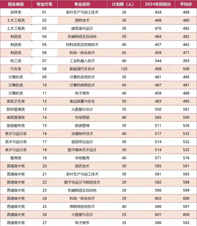 2024年宁德职业技术学院在广西录取分数线