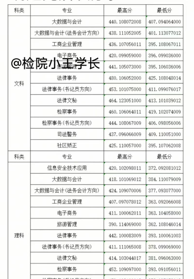 河南检察职业学院2024年在山西录取分数线、对应位次