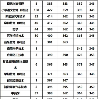2024年济源职业技术学院在山东录取分数线