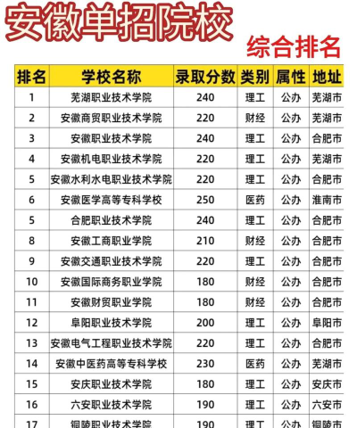 单招最好的专业学校