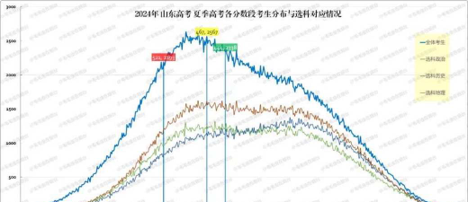 2024年山东单招走势
