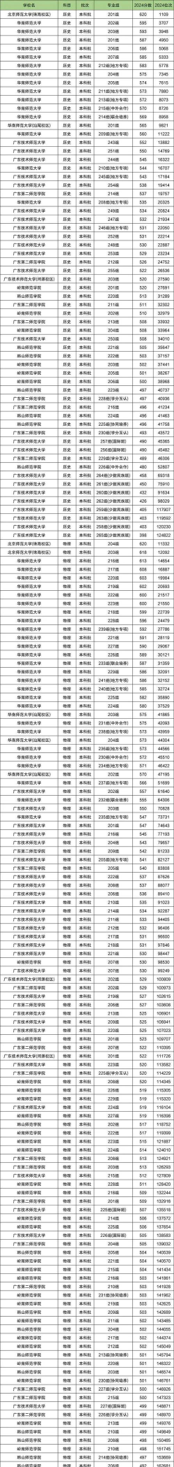 2024广东十大师范大学排名