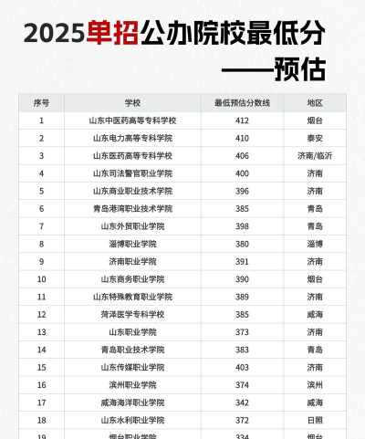山东单招学校有哪些