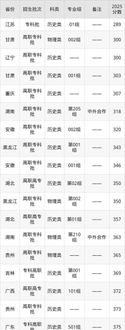 2024年湖南工业职业技术学院在四川录取分数线
