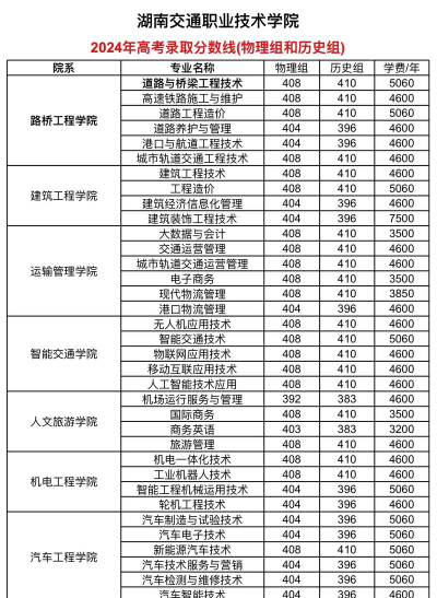湖南交通职业技术学院2024年在福建各专业录取分数线